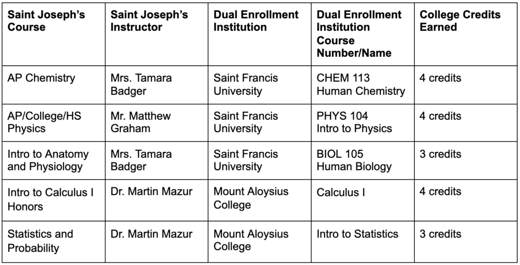 Dual Enrollment Saint Joseph s Catholic Academy